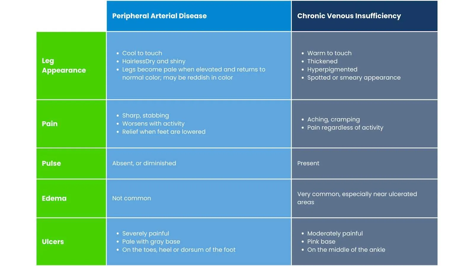 Chronic venous insufficiency